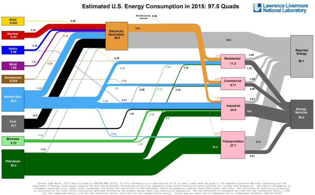The meme is an image of a chart comparing the 2015 energy consumption of the United States. The chart shows that the largest source of energy consumption is natural gas, followed by electricity, and then coal. The chart's title reads "Energy Consumption in the United States in 2015".